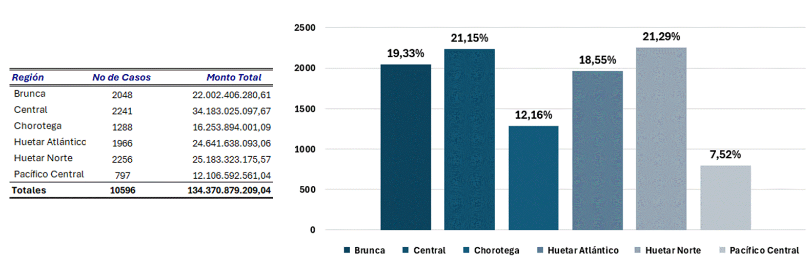 Cuadro y gráfico de barras con el número y monto de los bonos de vivienda otorgados por Región. Año 2025.